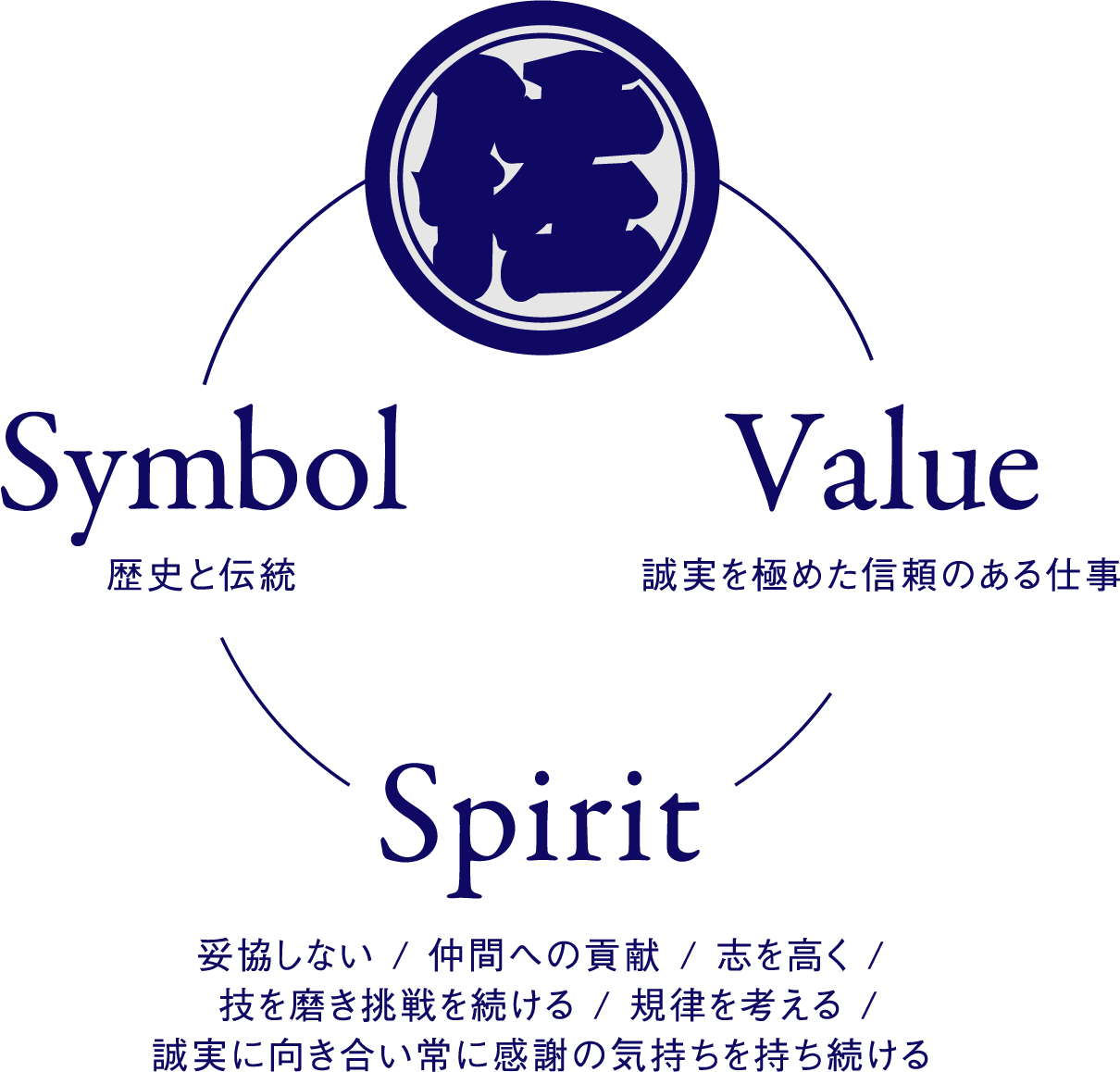 歴史と伝統 誠実を極めた信頼のある仕事 妥協しない / 仲間への貢献 / 志を高く /技を磨き挑戦を続ける / 規律を考える /誠実に向き合い常に感謝の気持ちを持ち続ける